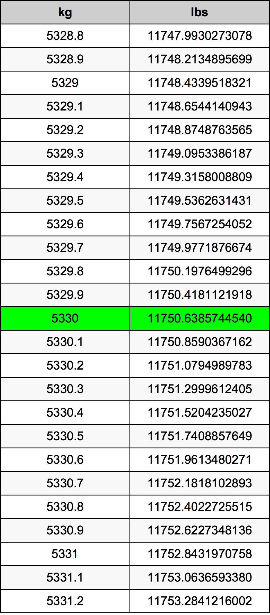 5330 Chilogrammo tabella di conversione