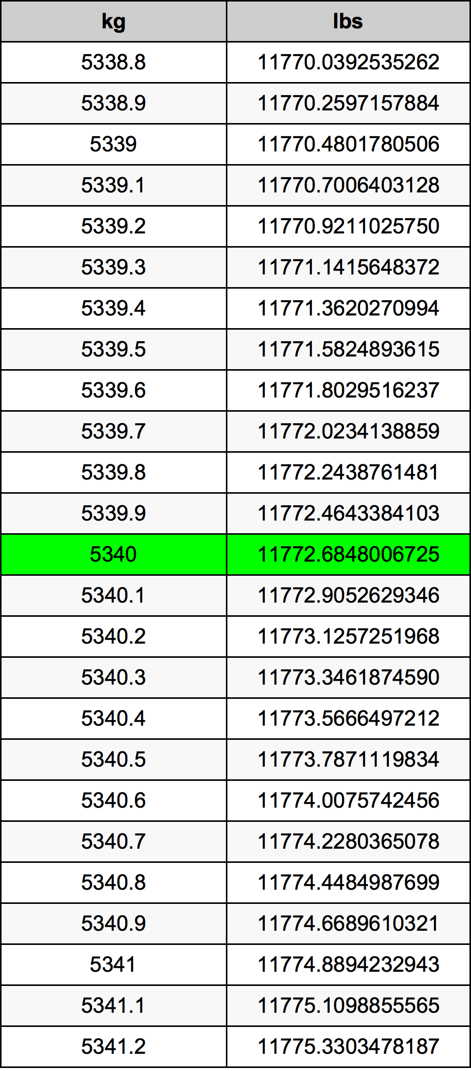5340 Chilogrammo tabella di conversione