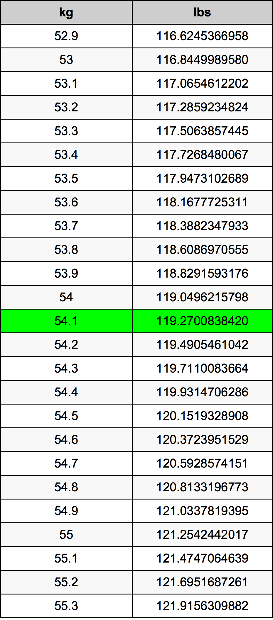 54.1 Chilogrammo tabella di conversione