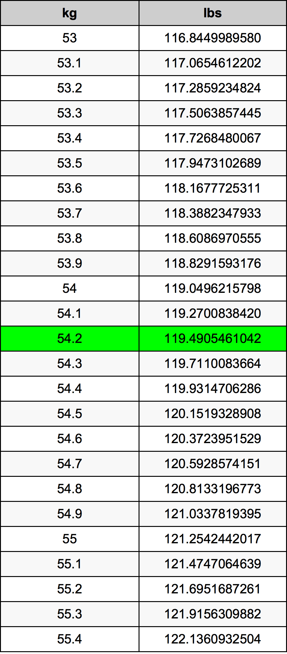 54.2 Kilogramma konverżjoni tabella