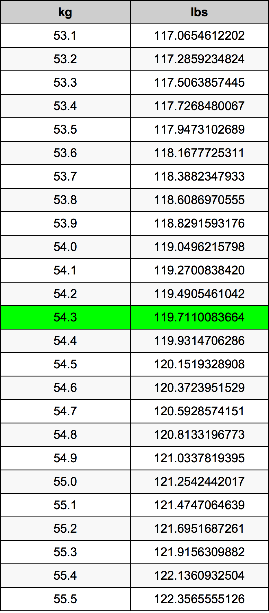 54.3 Kilogramma konverżjoni tabella
