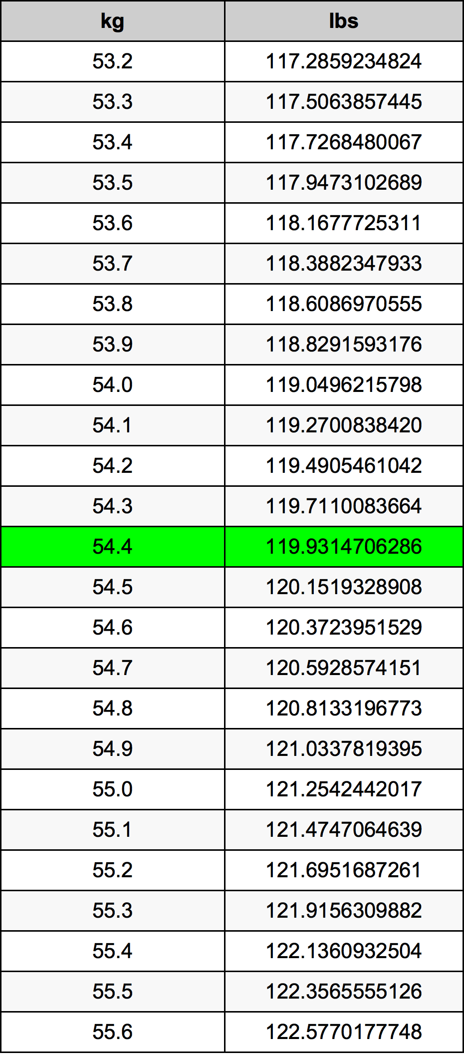 54.4 Kilogramma konverżjoni tabella