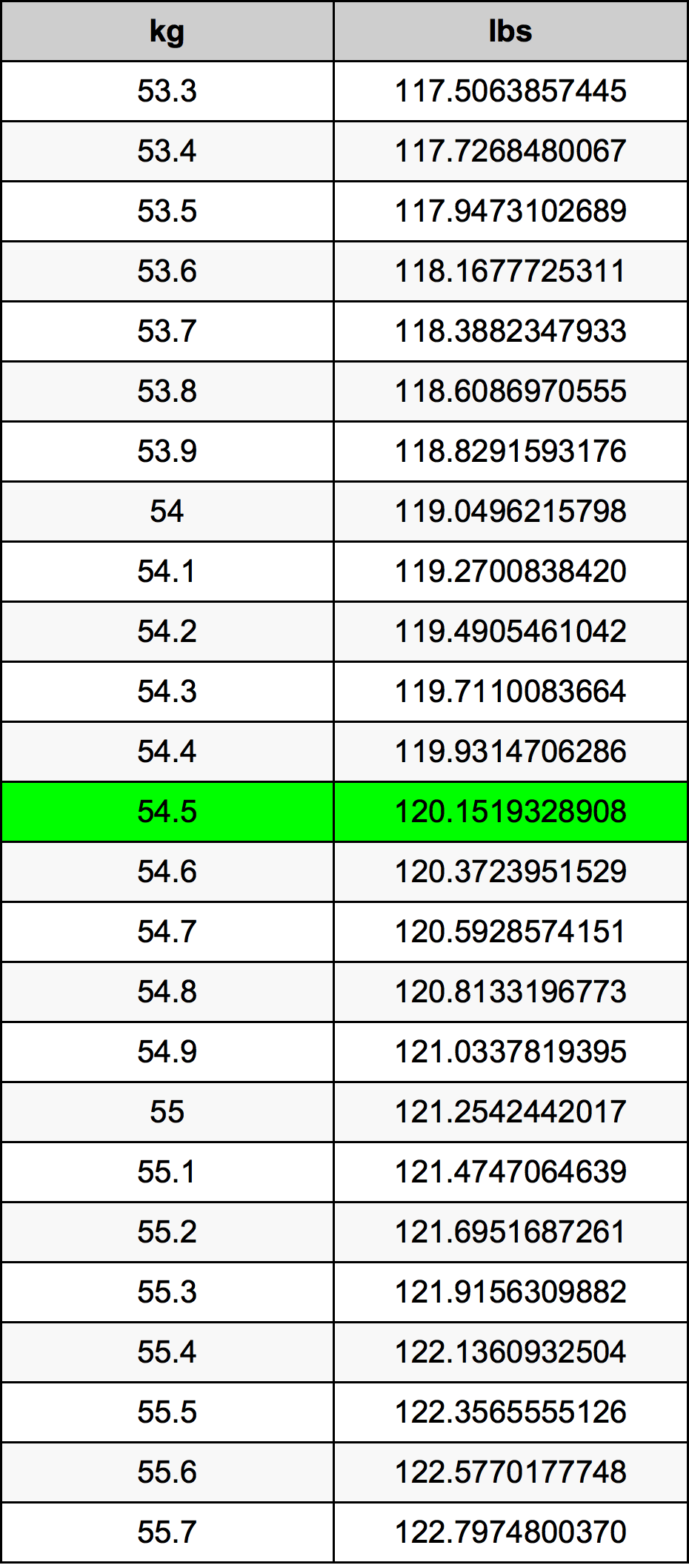54.5 Kilogramma konverżjoni tabella