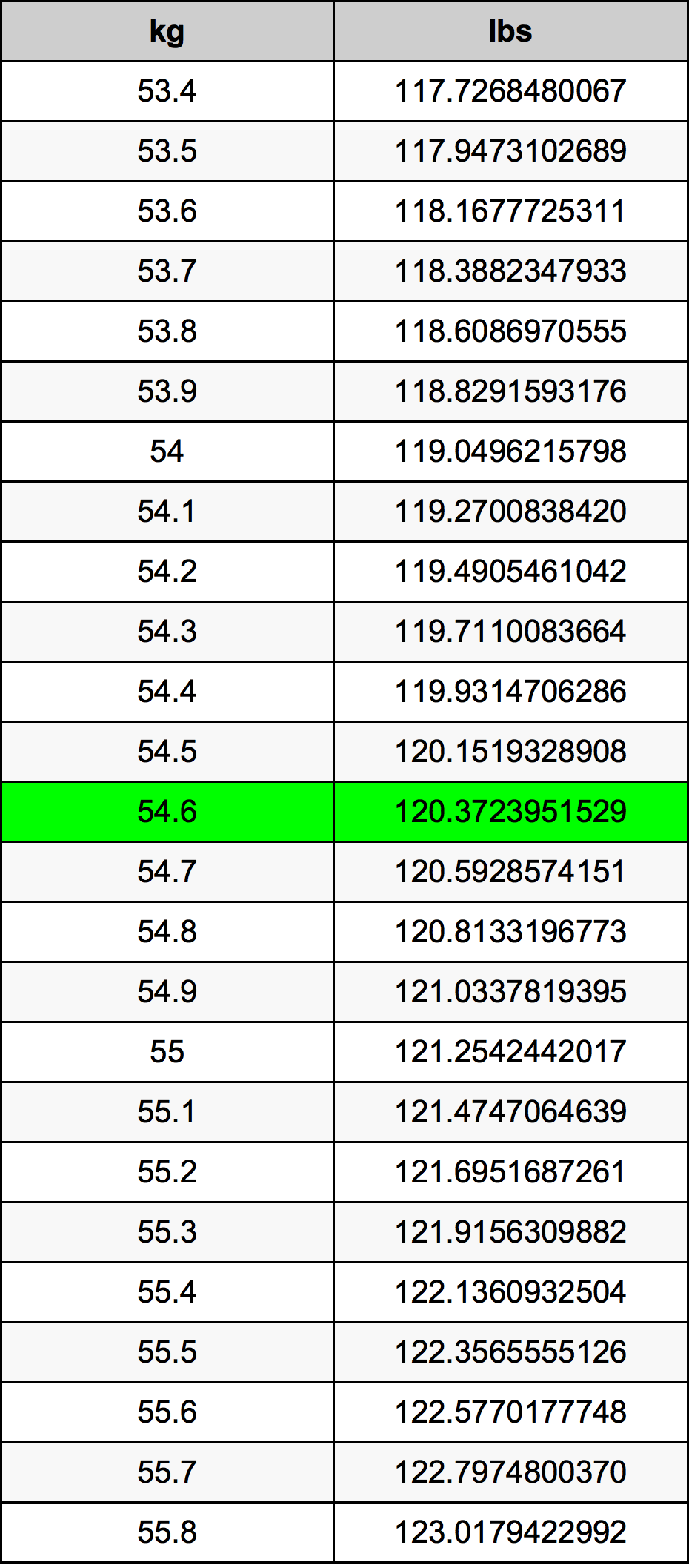 54.6 Chilogrammo tabella di conversione