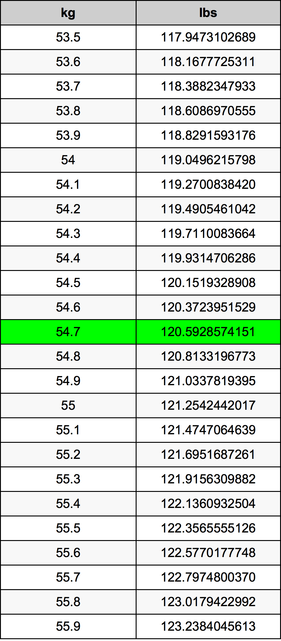 54.7 Kilogram konversi tabel