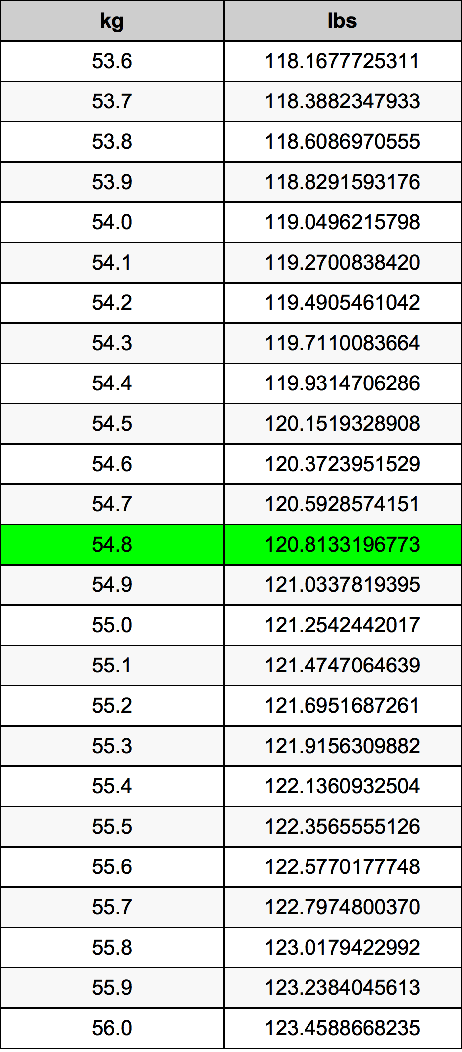 54.8 Kilogramma konverżjoni tabella