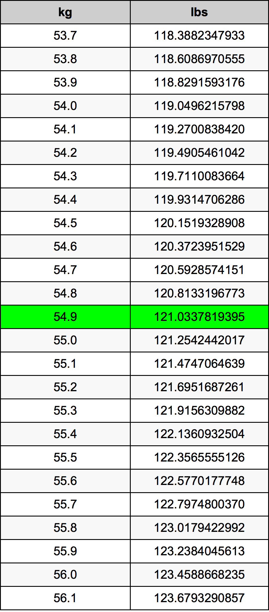 54.9 Chilogrammo tabella di conversione