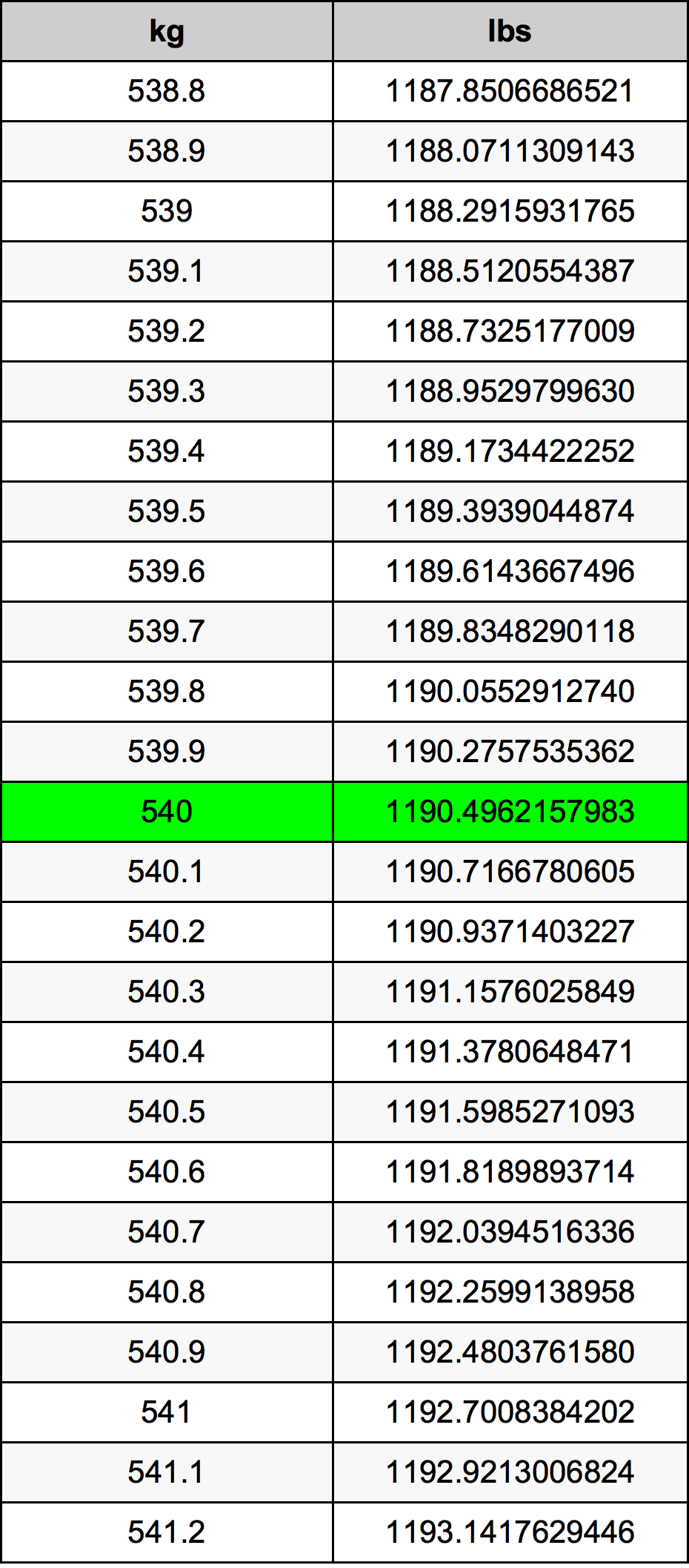 540 Chilogrammo tabella di conversione