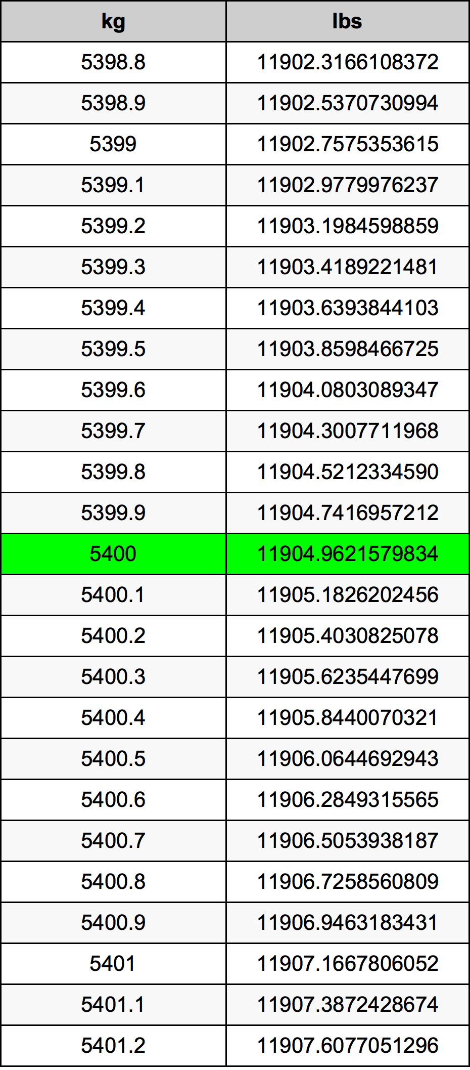 5400 Chilogrammo tabella di conversione