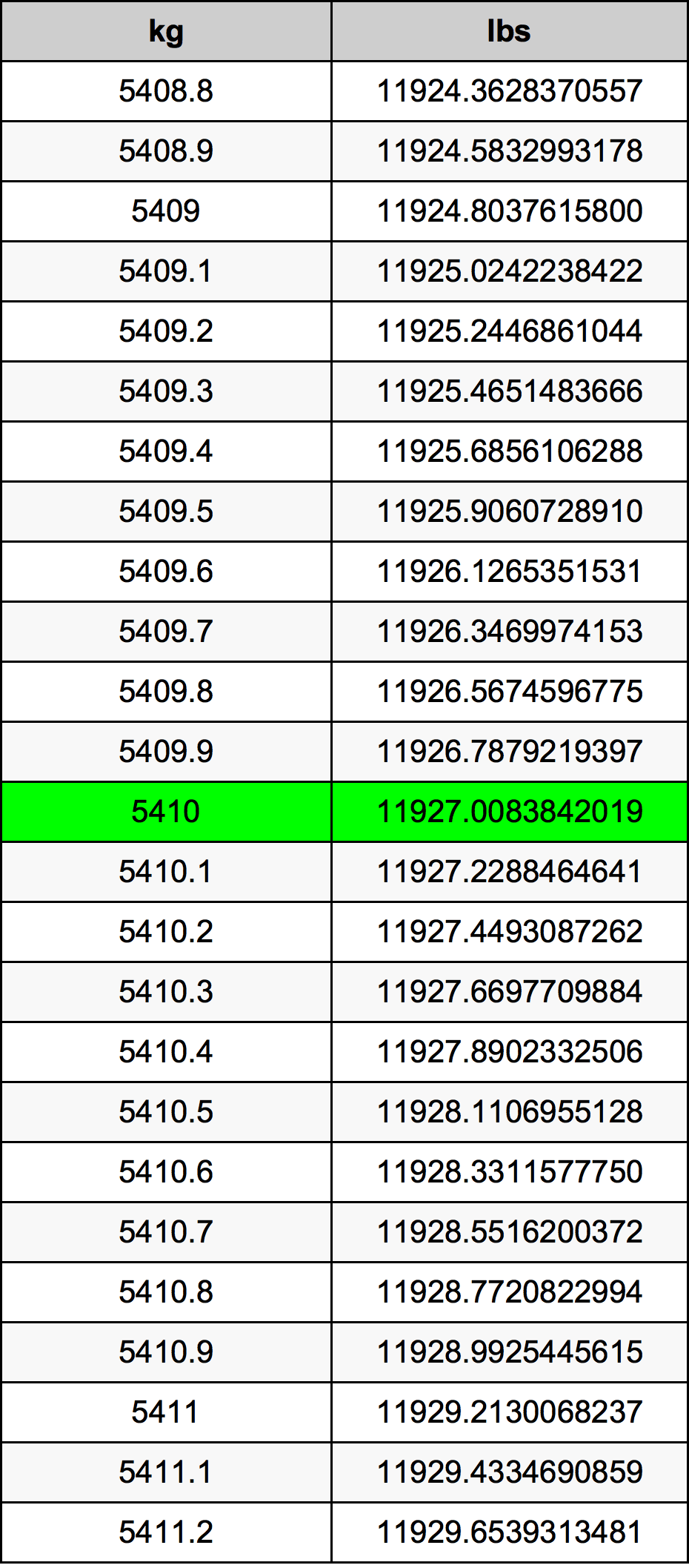 5410 Chilogrammo tabella di conversione