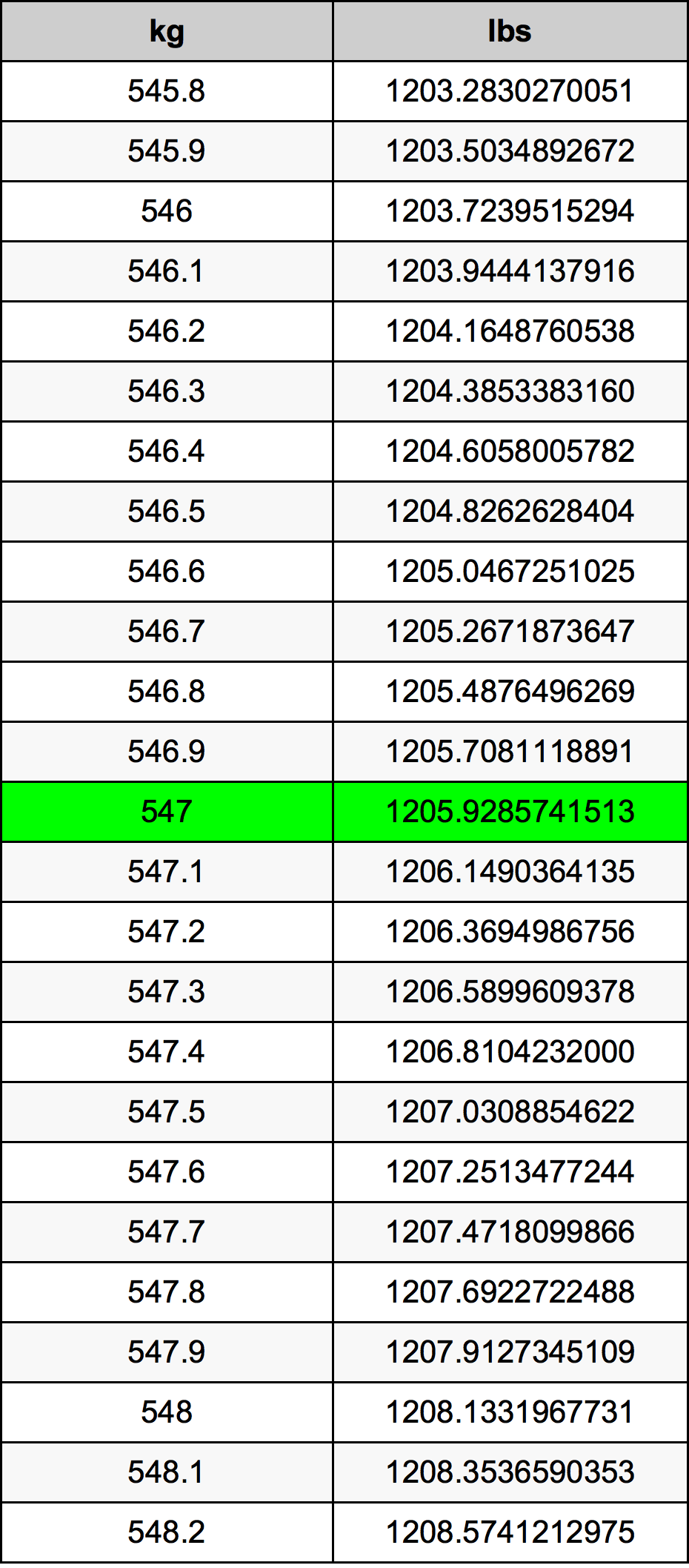 547 Kilogram konversi tabel