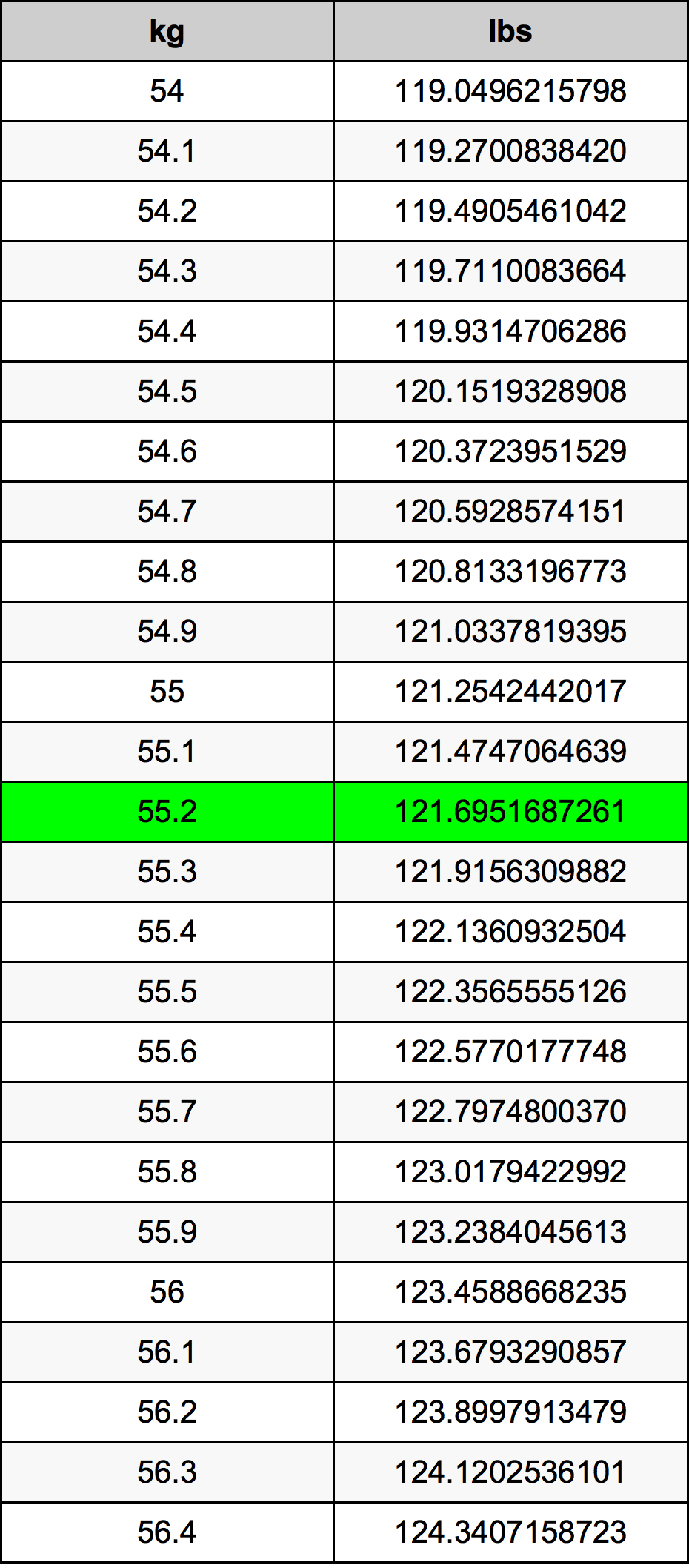 55.2 Chilogrammo tabella di conversione