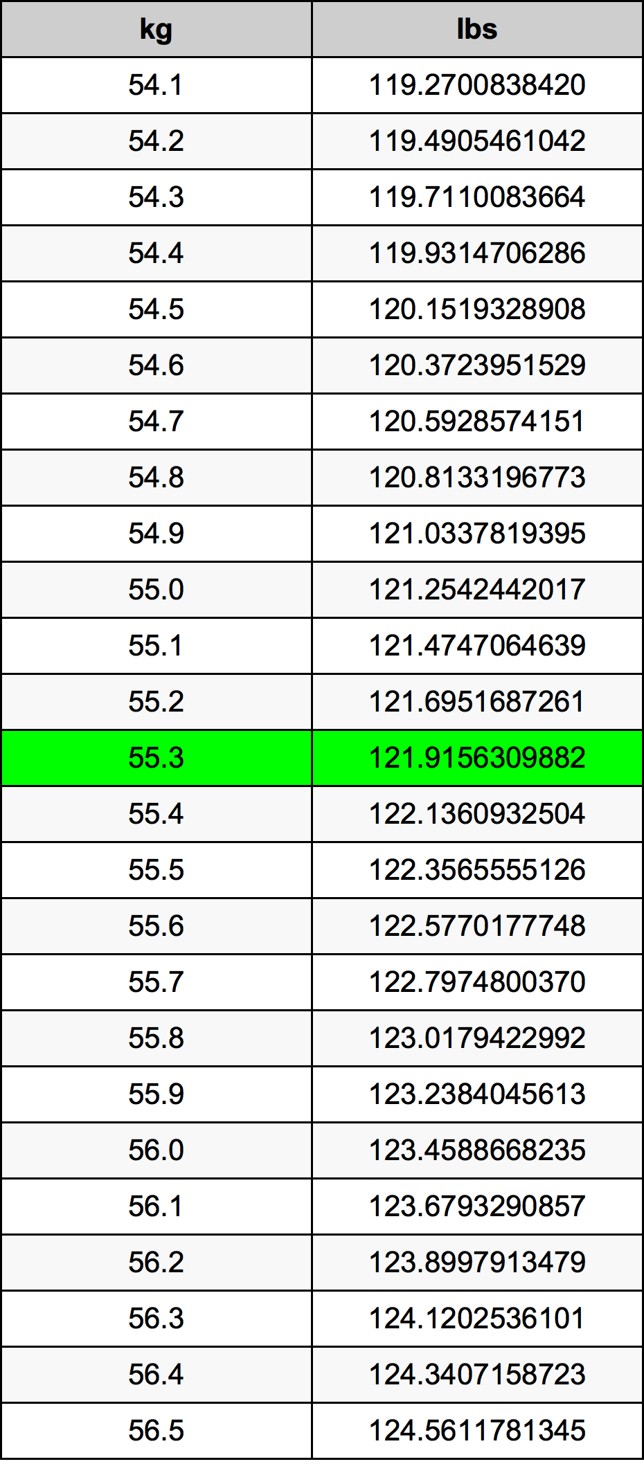 55.3 Chilogrammo tabella di conversione