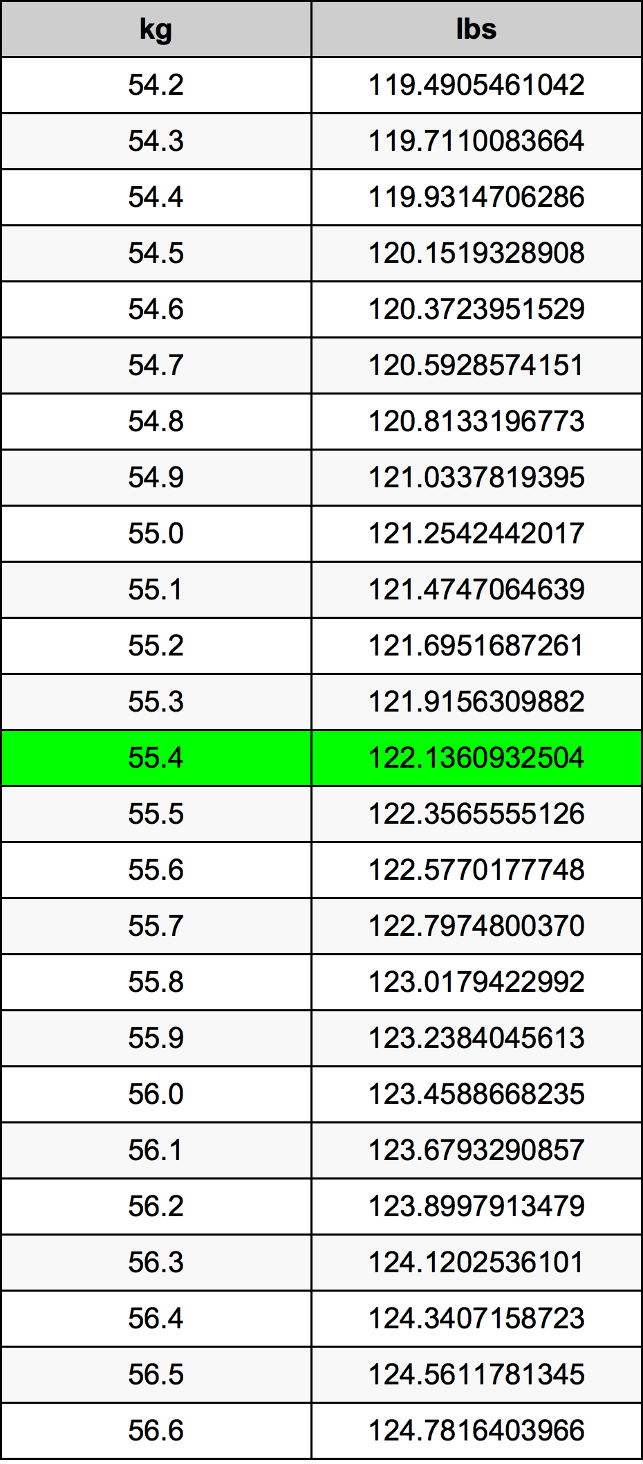 55.4 Kilogramma konverżjoni tabella