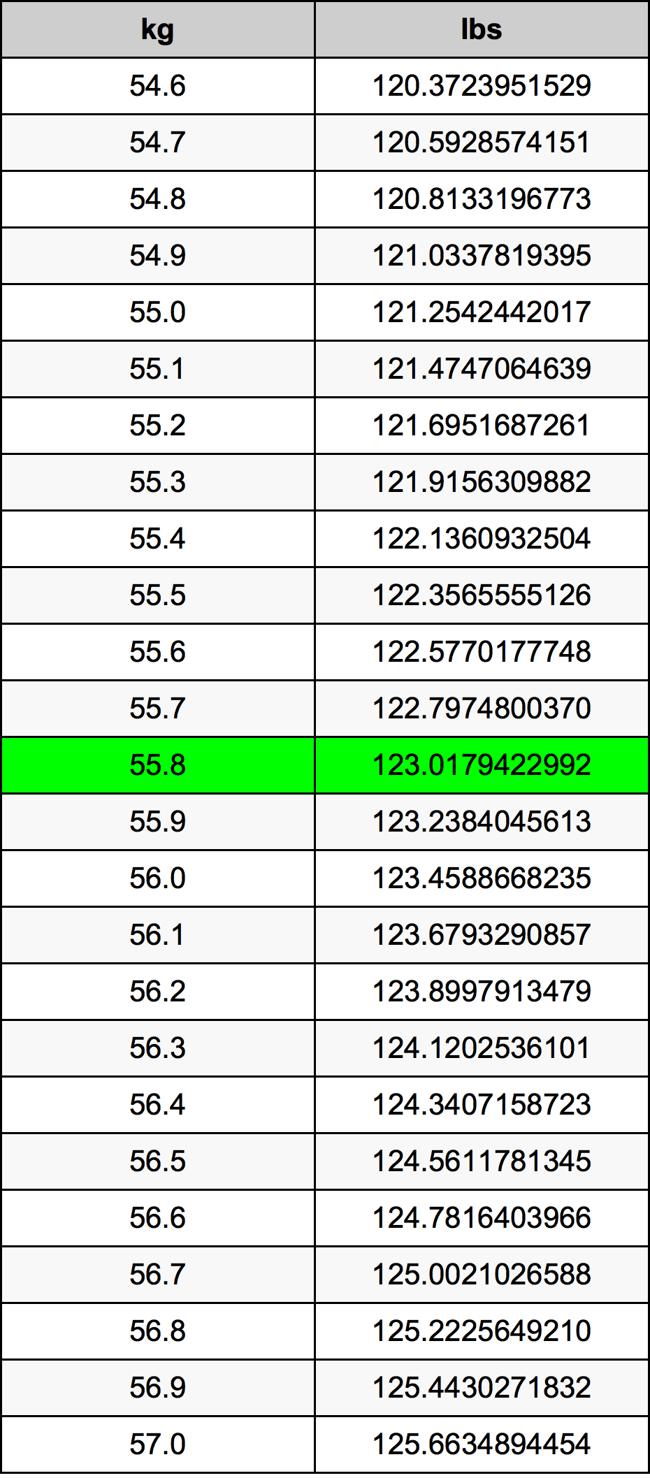 55.8 Kilogram konversi tabel