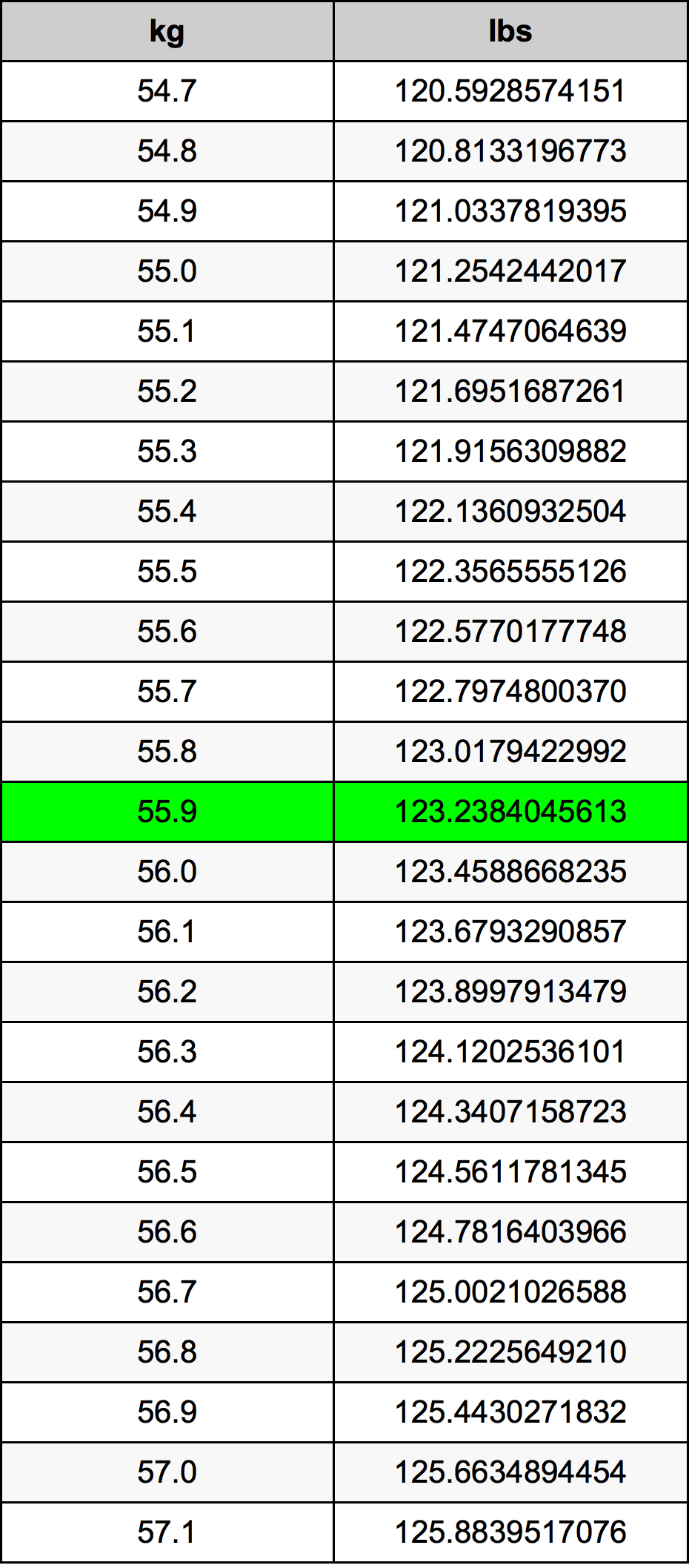 55.9 Chilogrammo tabella di conversione