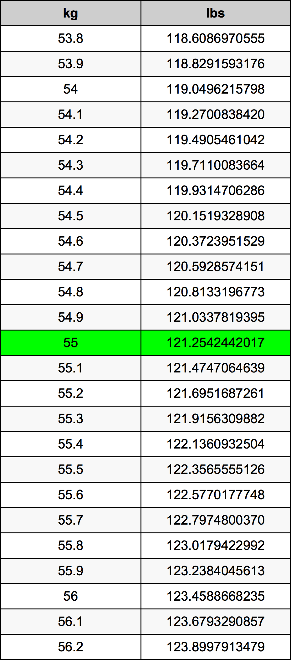 55 Kilograms To Pounds Converter 55 Kg To Lbs Converter