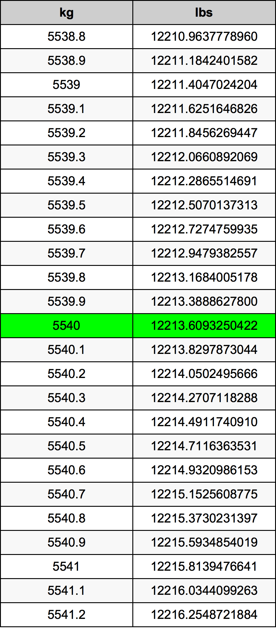5540 Chilogrammo tabella di conversione