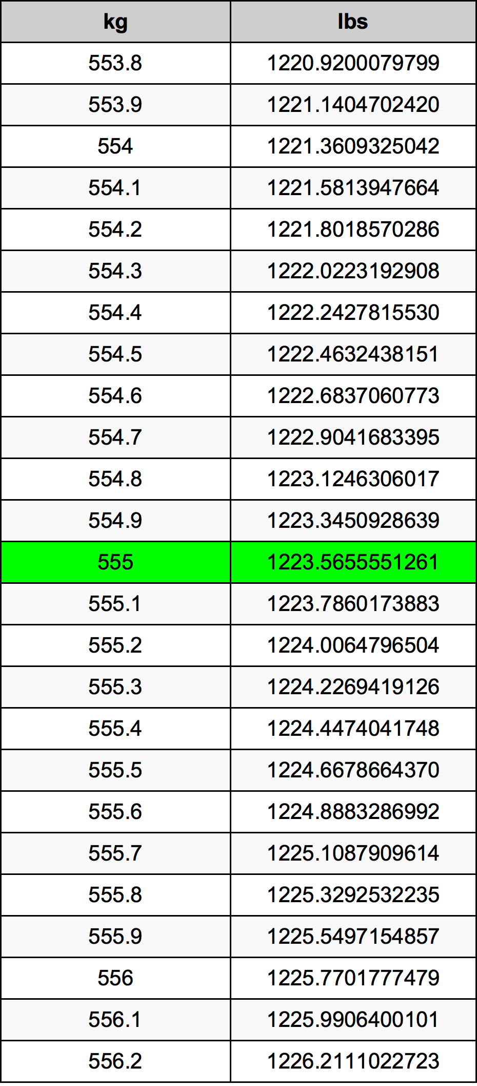555 Килограм Таблица за преобразуване