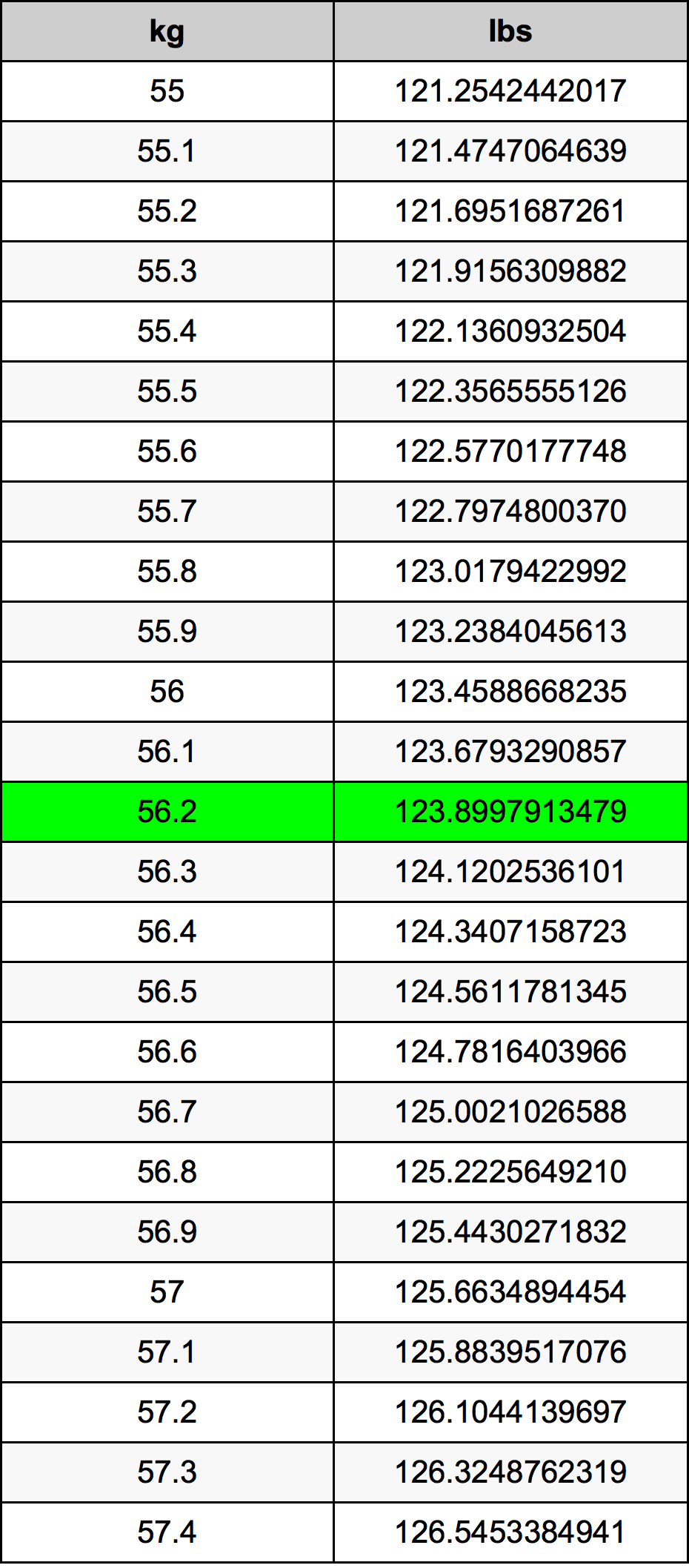 56.2 Chilogrammo tabella di conversione