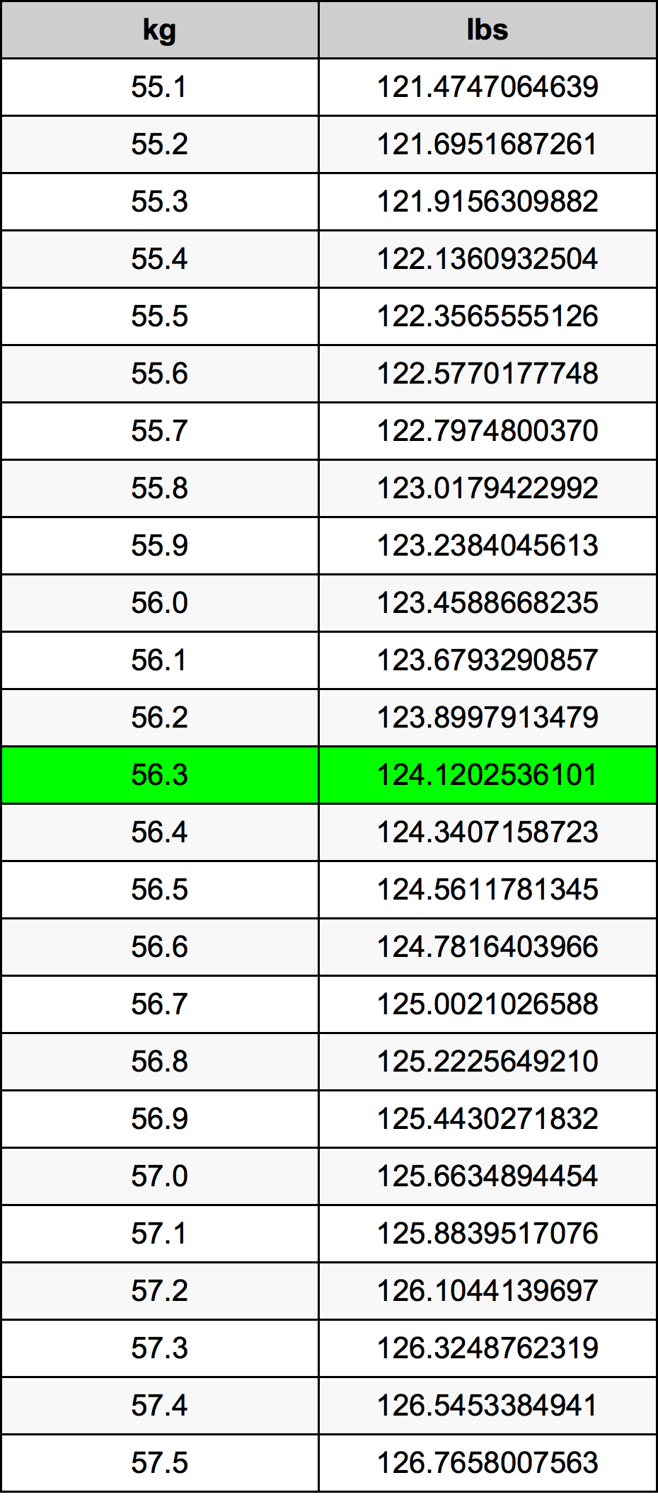 56.3 Kilogramma konverżjoni tabella