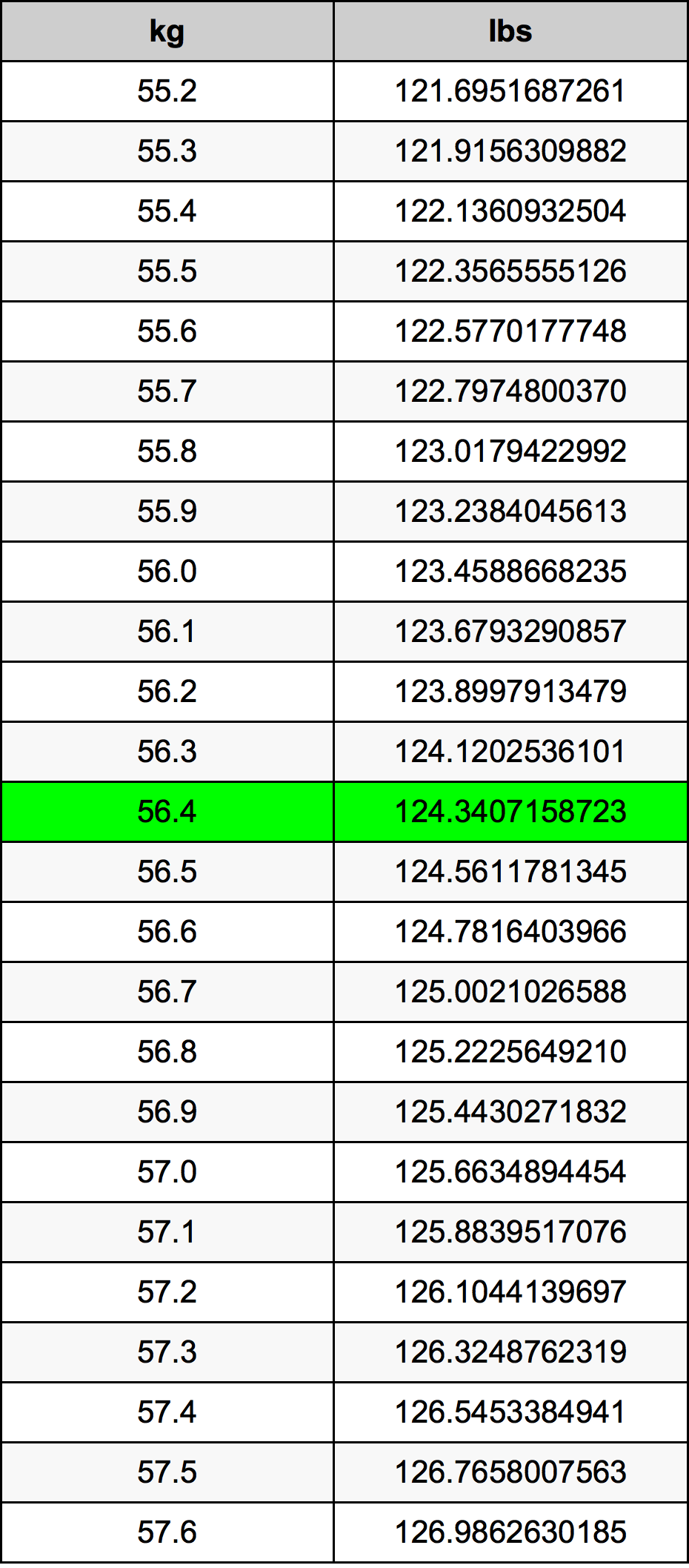 56.4 Chilogrammo tabella di conversione