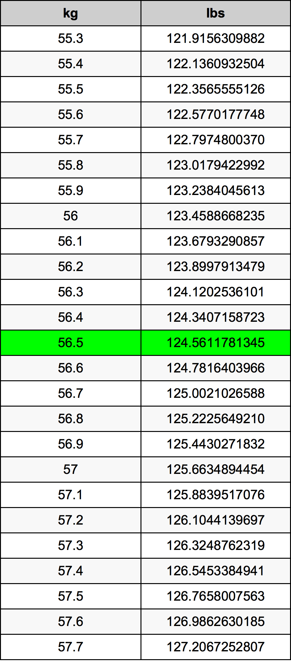 56.5 Chilogrammo tabella di conversione