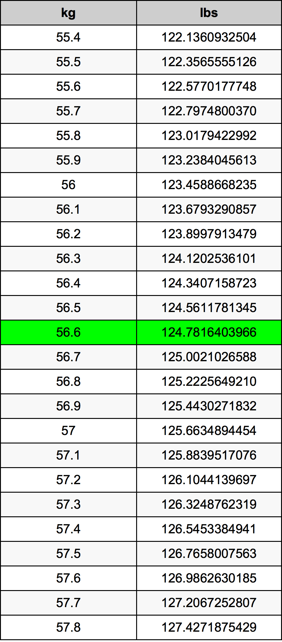 56.6 Kilogram konversi tabel