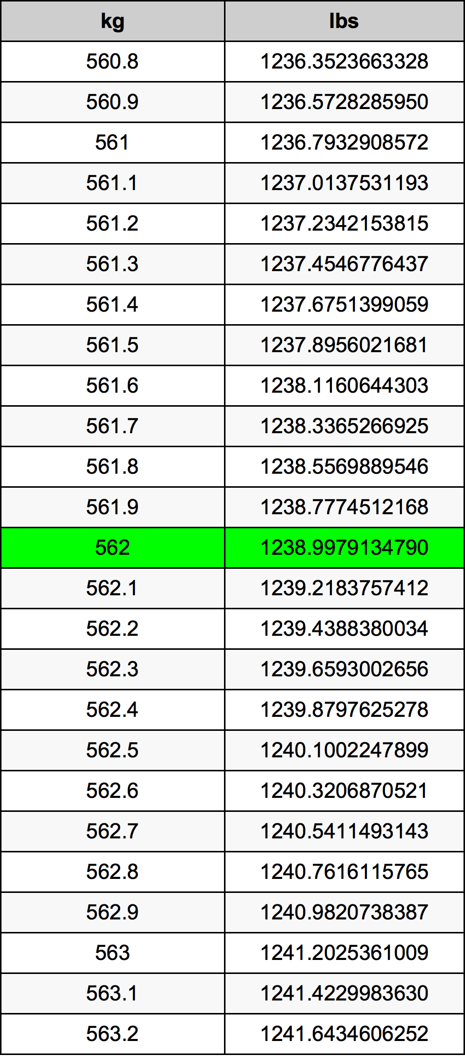 562 Kilogramma konverżjoni tabella