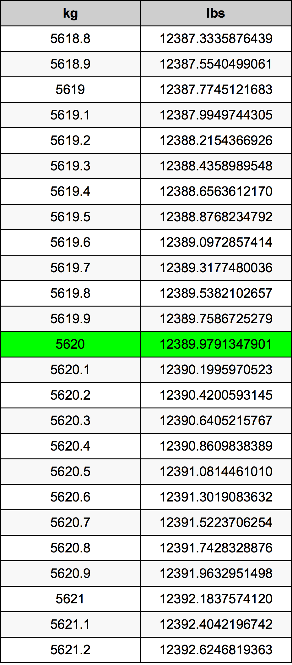 5620 Kilogramma konverżjoni tabella