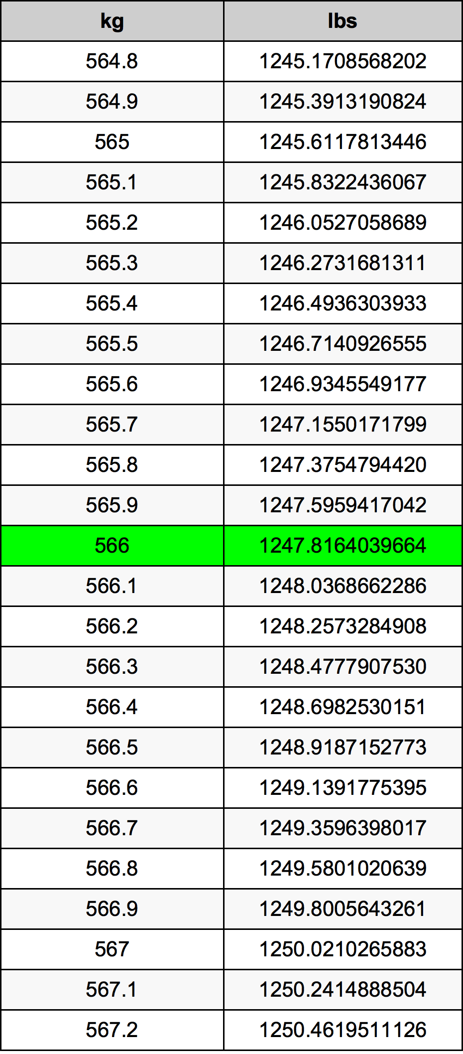 566 Килограм Таблица за преобразуване