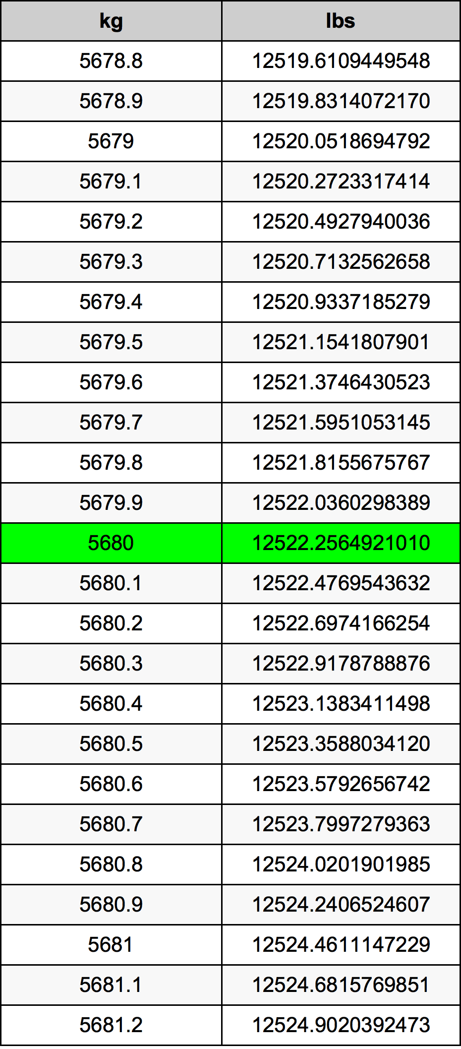 5680 Chilogrammo tabella di conversione