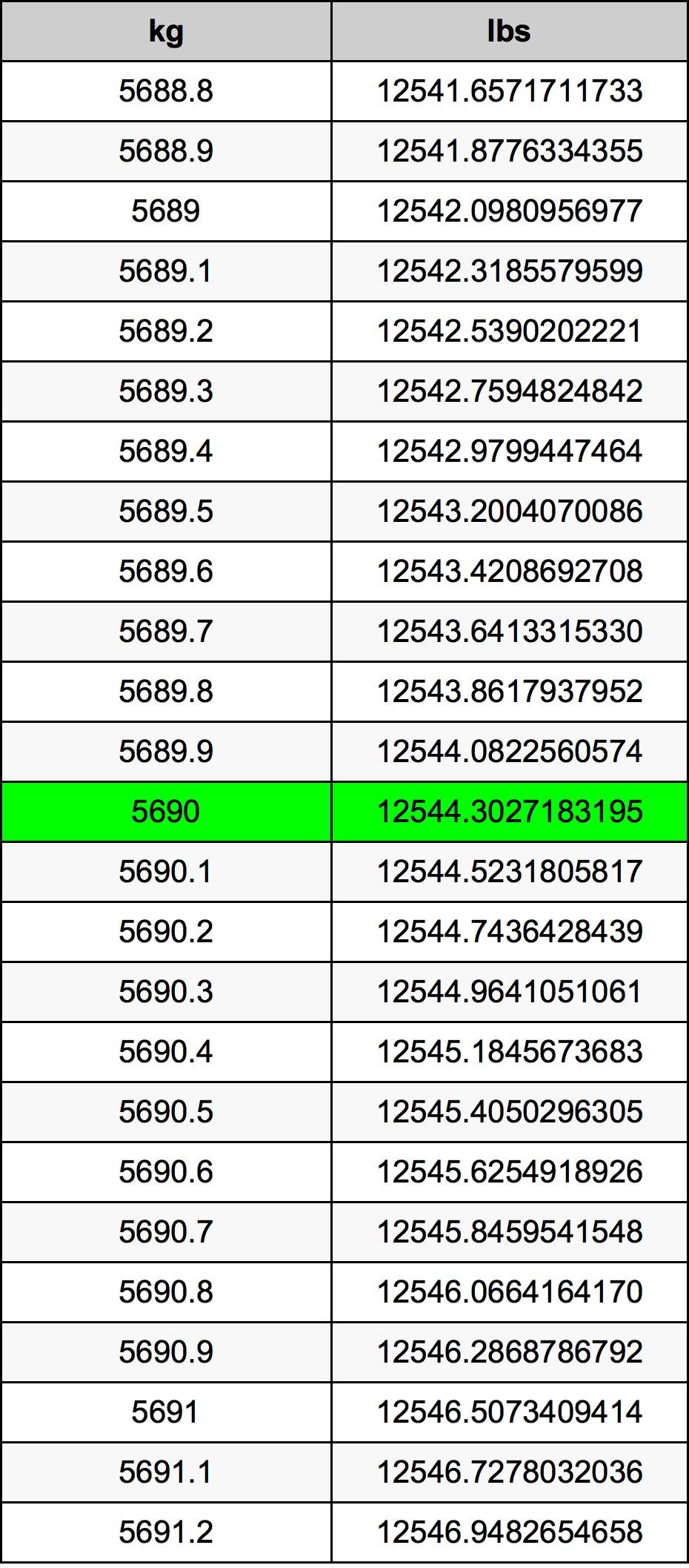 5690 Chilogrammo tabella di conversione