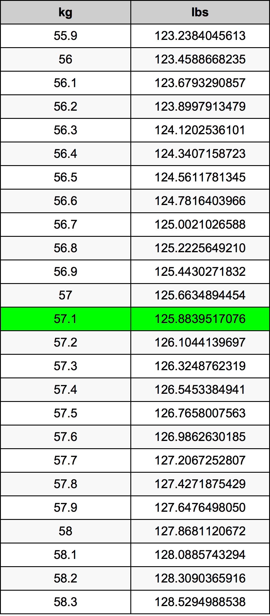 57.1 Kilogram konversi tabel