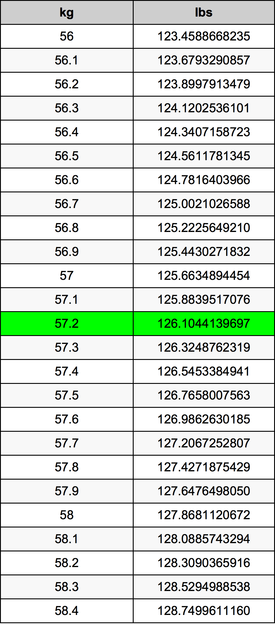 57.2 Kilogram konversi tabel