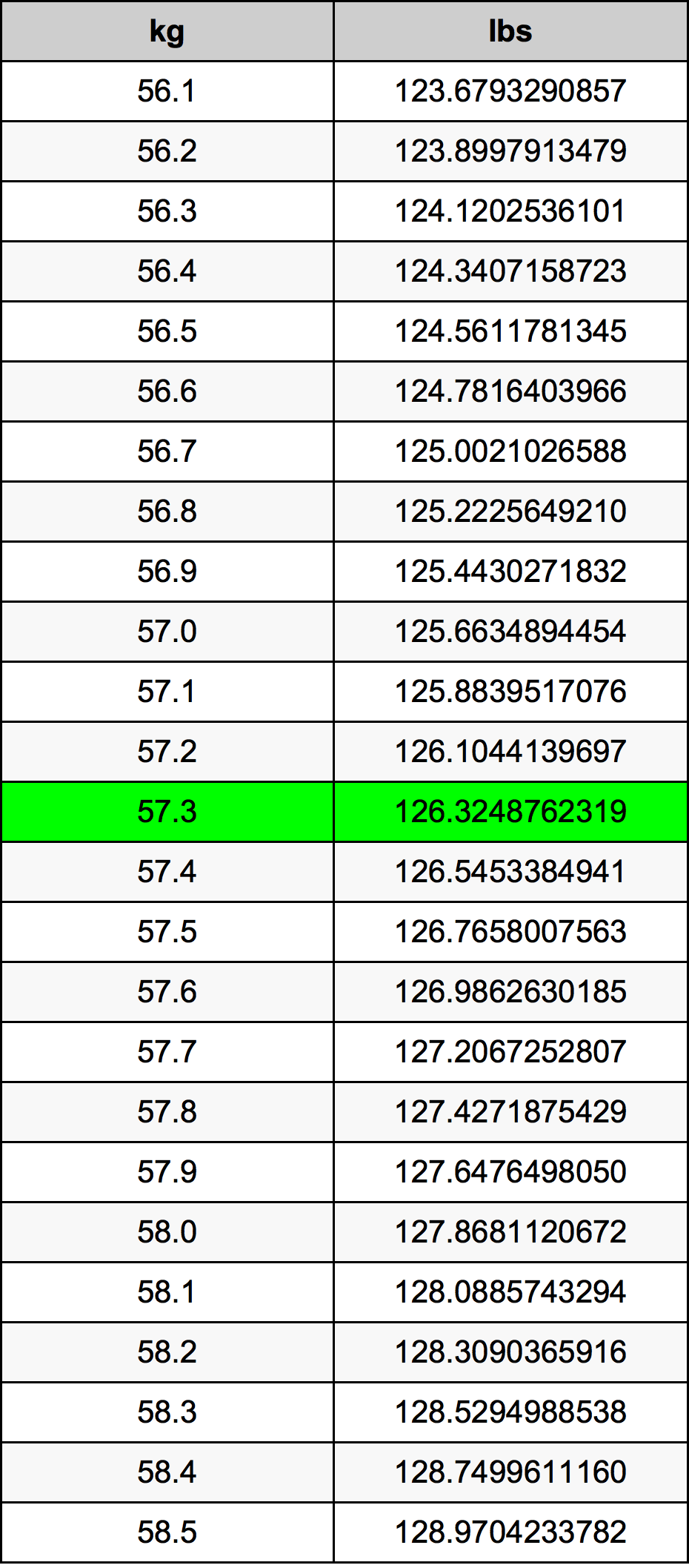 57.3 Kilogram konversi tabel