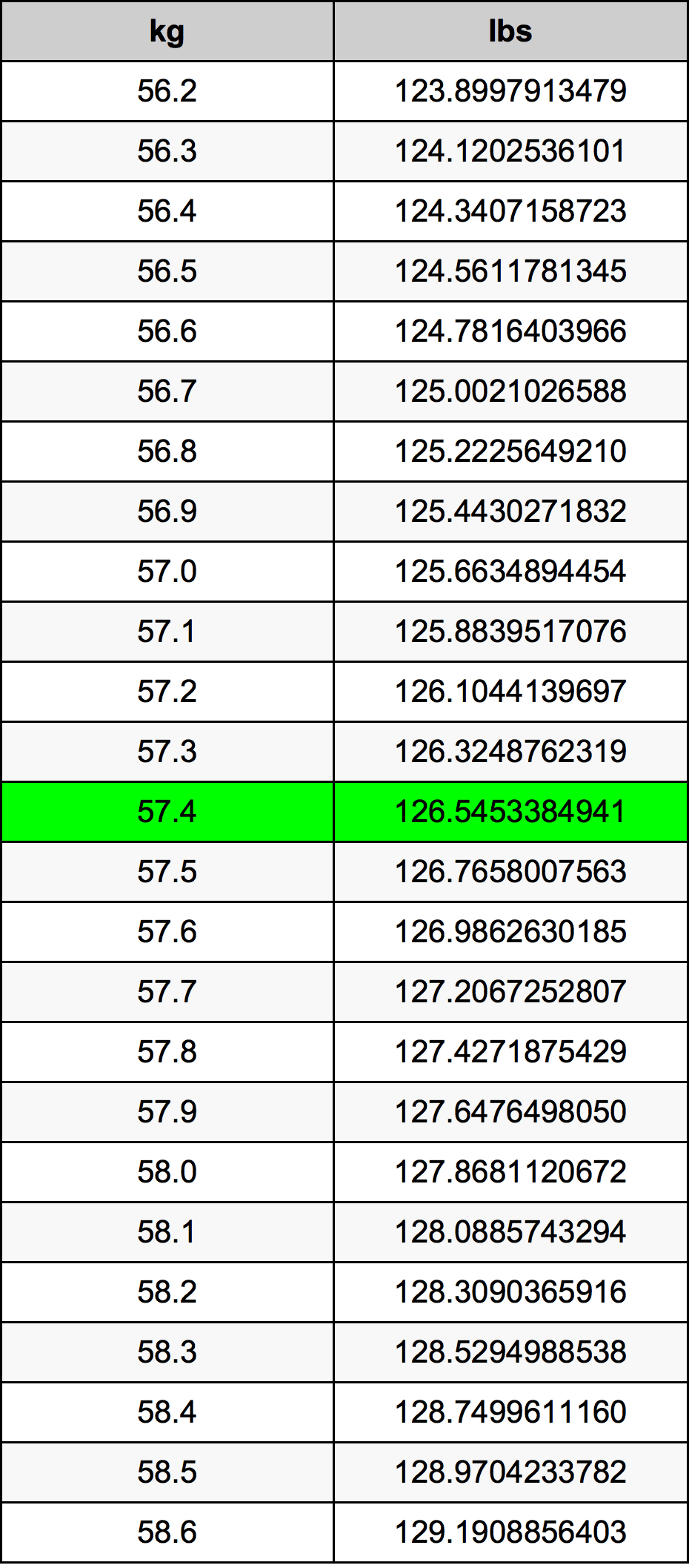 57.4 Kilogramma konverżjoni tabella
