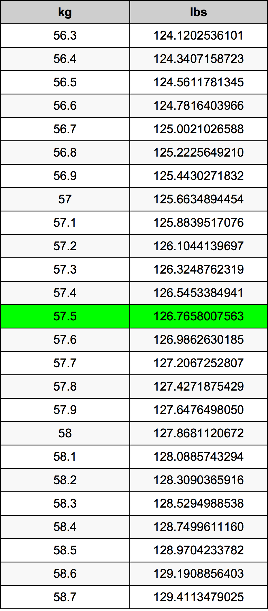 57.5 Kilogram konversi tabel