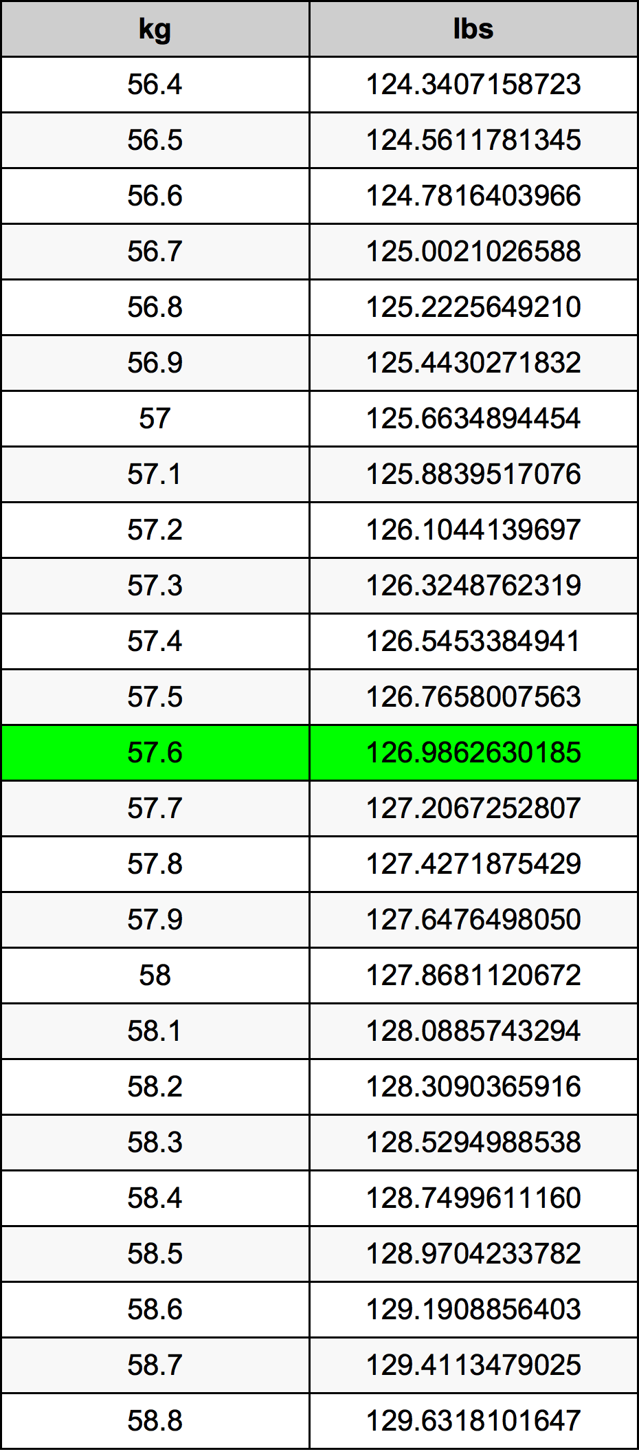 57.6 Kilogram konversi tabel