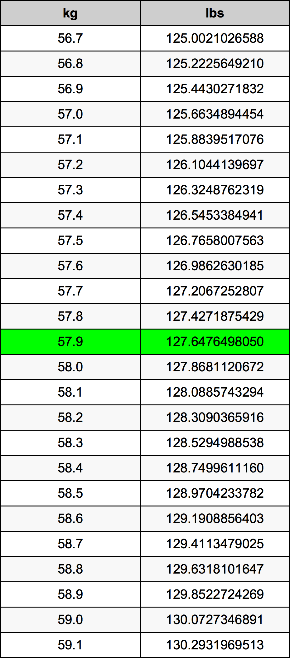 57.9 Chilogrammo tabella di conversione