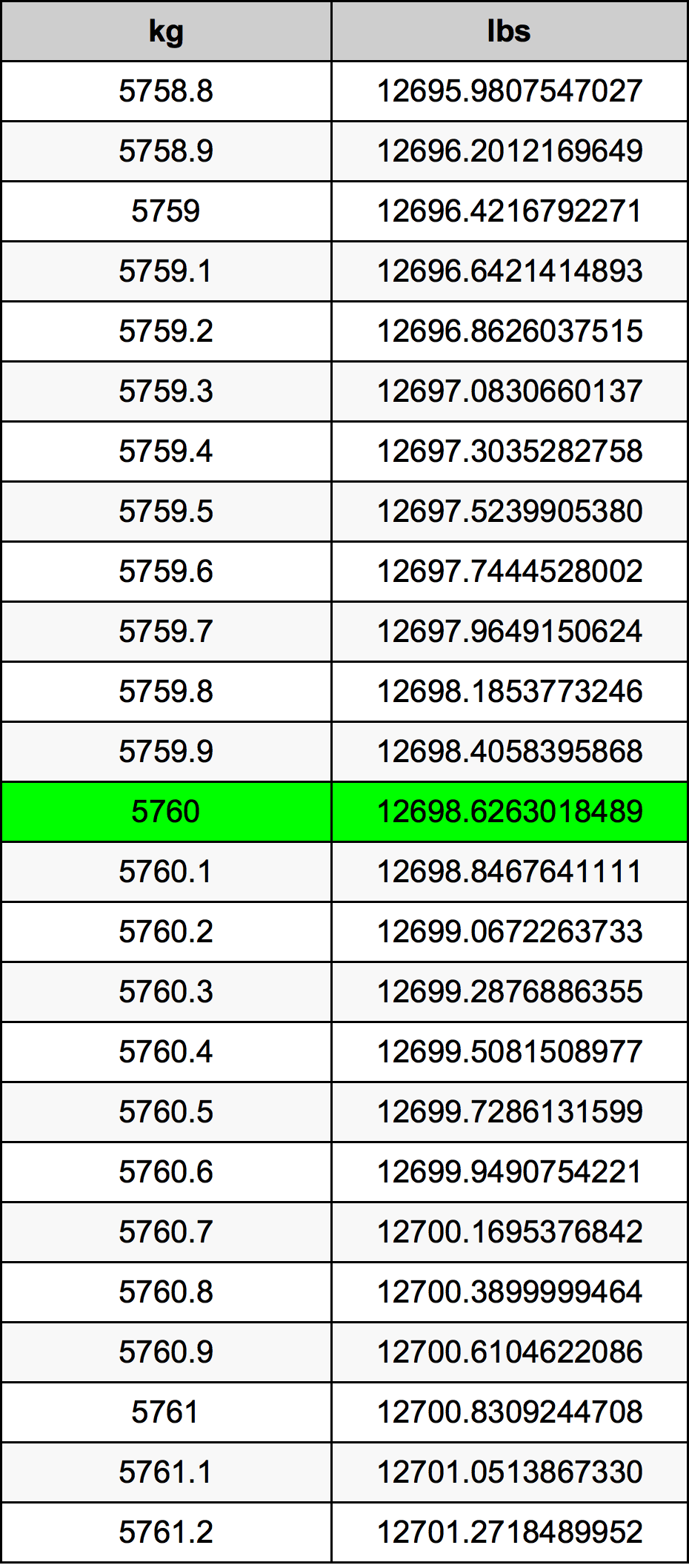 5760 Chilogrammo tabella di conversione