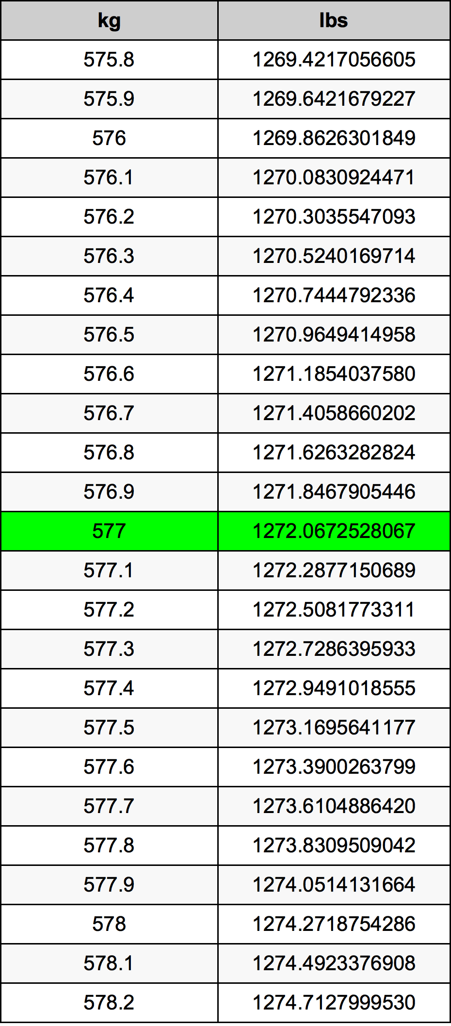 577 Килограм Таблица за преобразуване