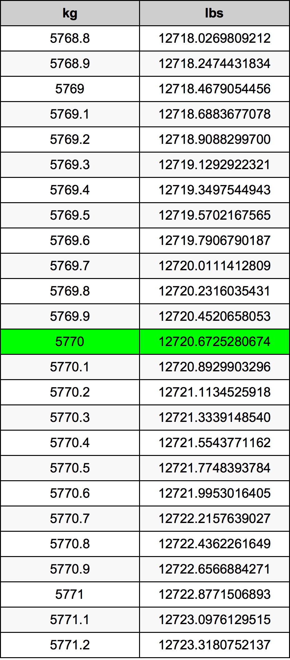 5770 Kilogramma konverżjoni tabella