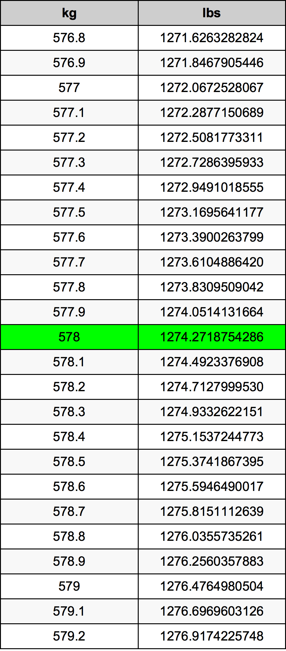 578 Kilogramma konverżjoni tabella
