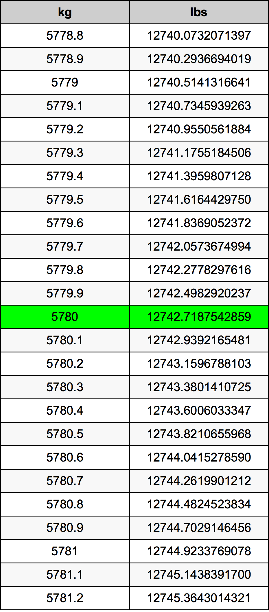 5780 Kilogramma konverżjoni tabella