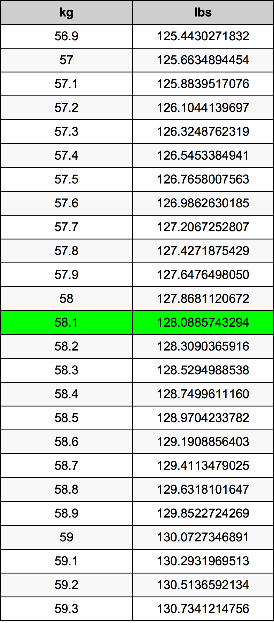 58.1 Kilogramma konverżjoni tabella