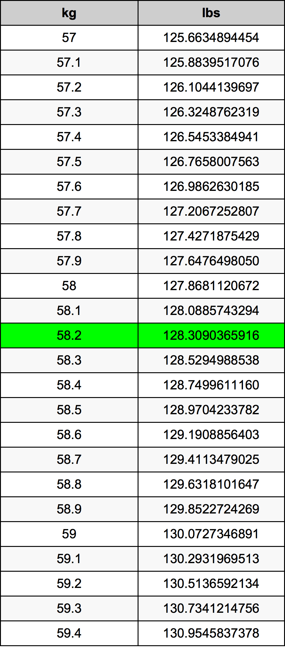 58.2 Chilogrammo tabella di conversione