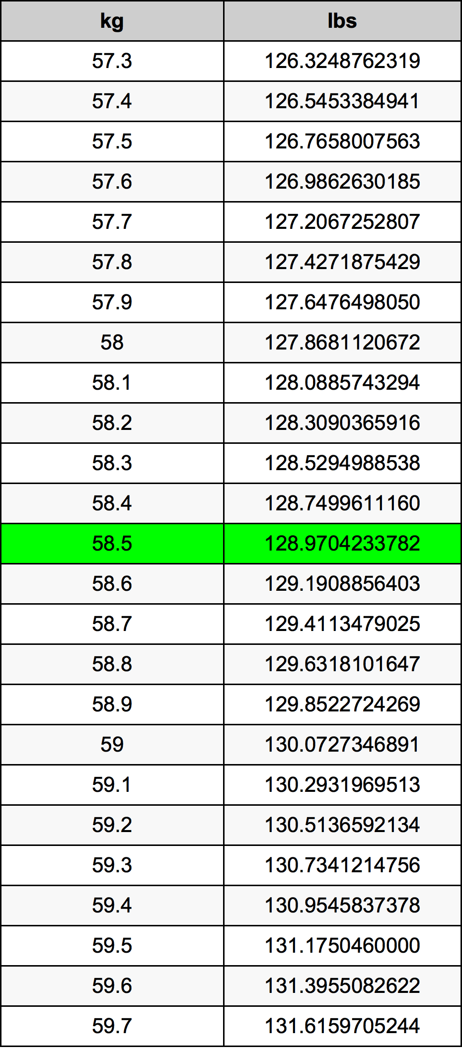 58.5 Chilogrammo tabella di conversione