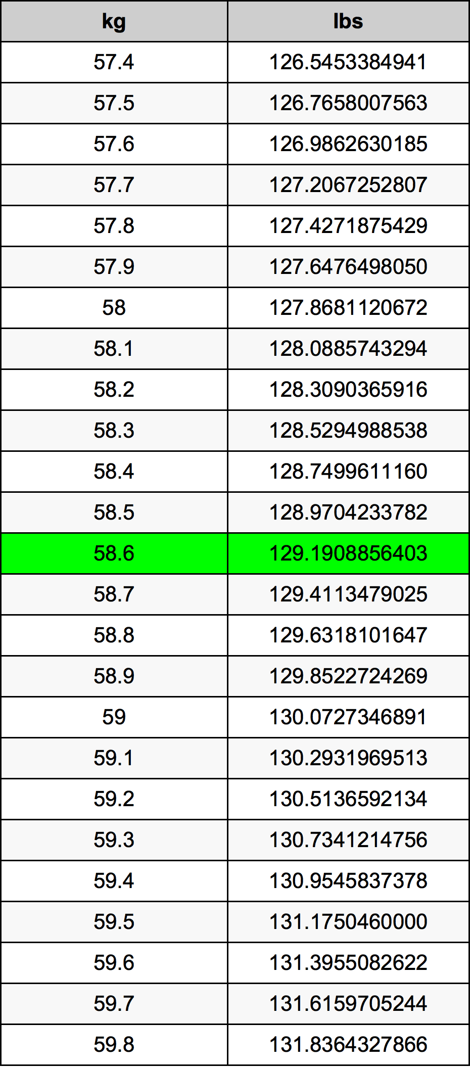 58.6 Chilogrammo tabella di conversione