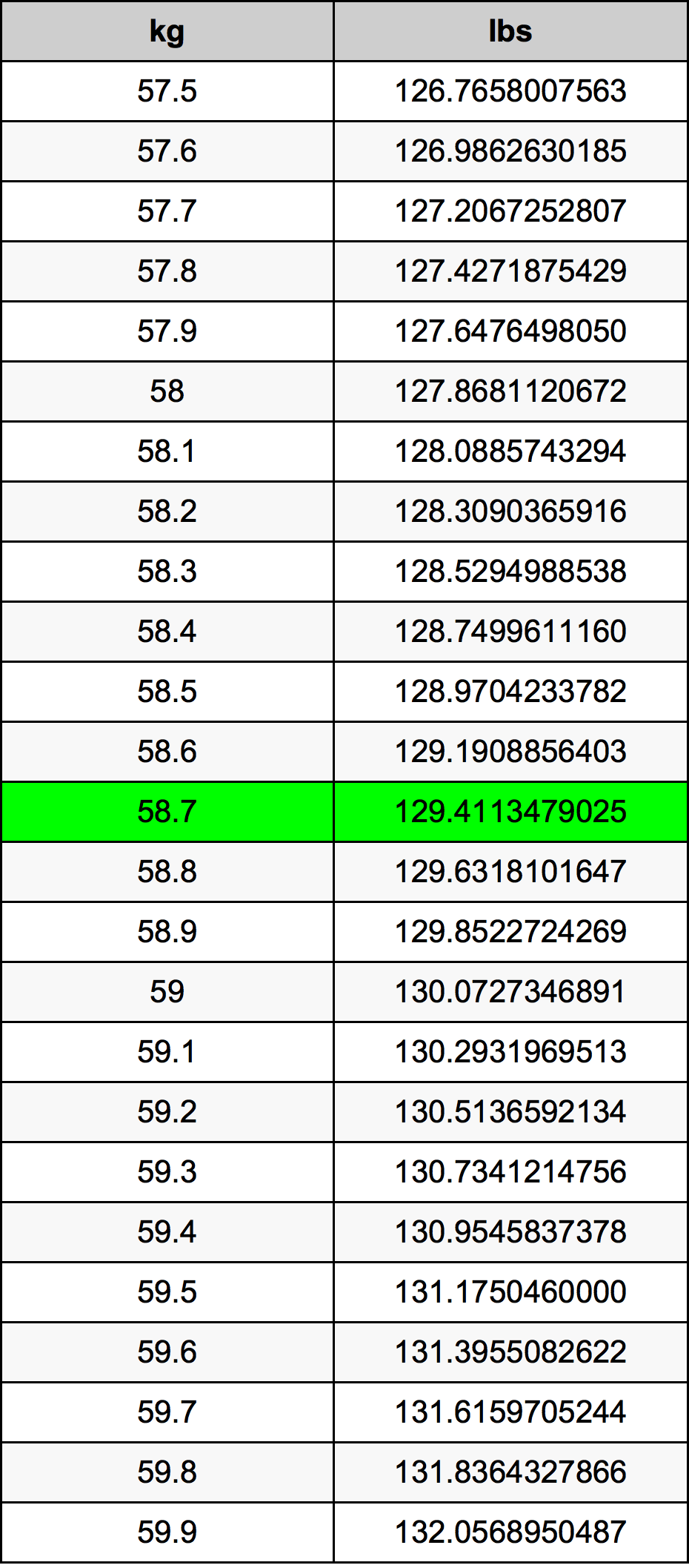 58.7 Kilogram konversi tabel